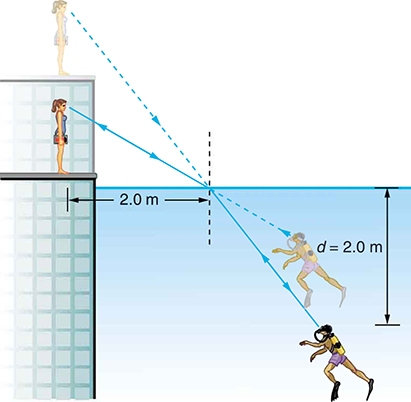 A scuba diver and his trainer look at each other. For the trainer, the scuba diver appears less deep than he actually is, and to the diver, the trainer appears much higher than she actually is. To the trainer, the scuba diver's feet appear to be at a depth of two point zero meters. The incident ray from the trainer strikes the water surface at a point, the point of incidence, and the trainer is at a horizontal distance of two point zero meters from a perpendicular drawn at the point of incidence.